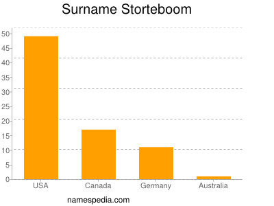 Surname Storteboom