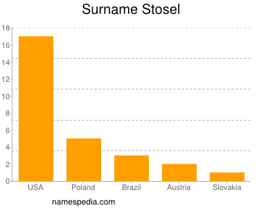 Surname Stosel