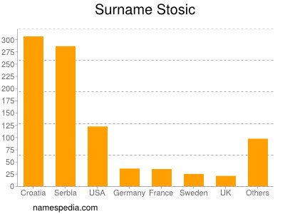 Surname Stosic