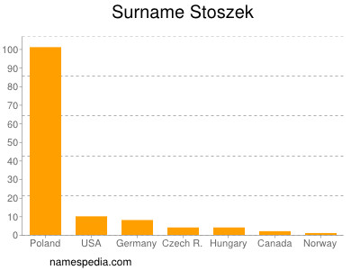 Surname Stoszek