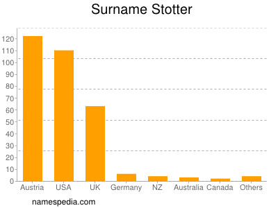 Surname Stotter
