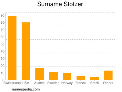 Surname Stotzer
