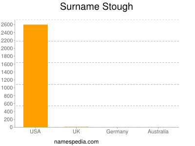 Surname Stough