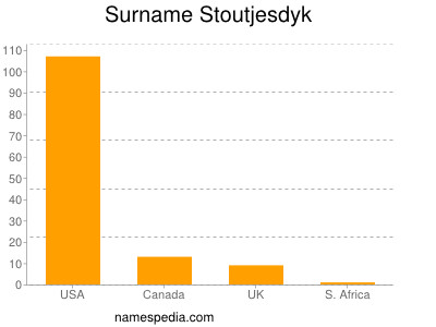 Surname Stoutjesdyk
