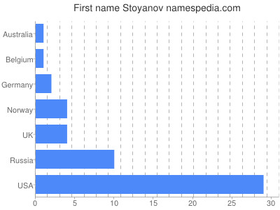 Given name Stoyanov