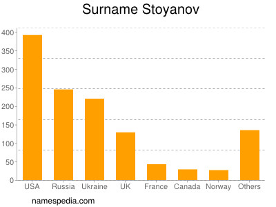 Surname Stoyanov