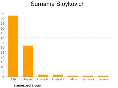 Surname Stoykovich