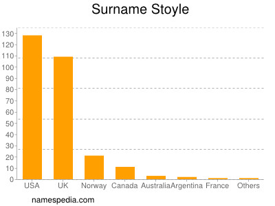 Surname Stoyle