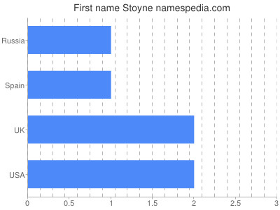 Given name Stoyne