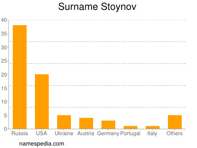Surname Stoynov