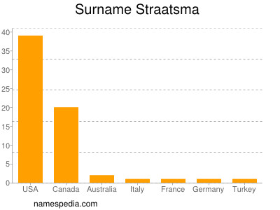 Surname Straatsma