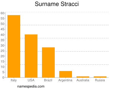 Surname Stracci