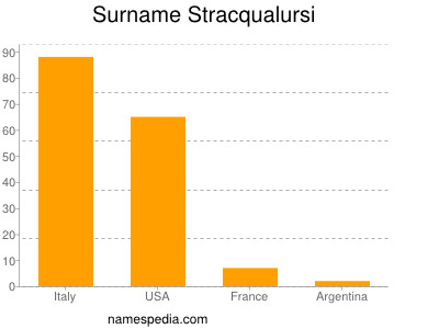 Surname Stracqualursi