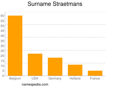 Surname Straetmans