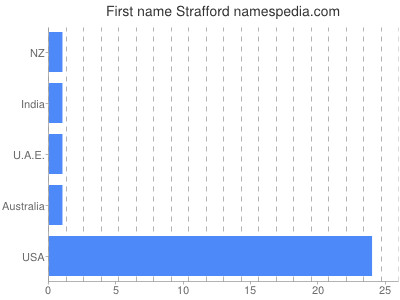 Given name Strafford