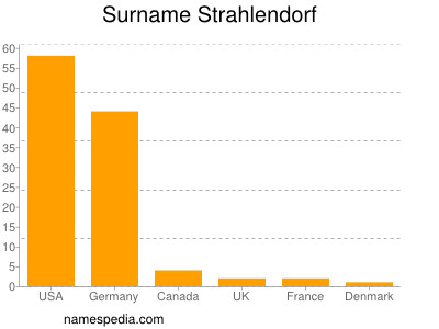 Surname Strahlendorf