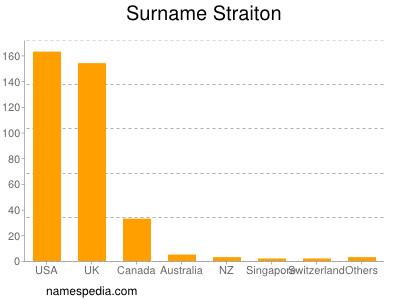 Surname Straiton