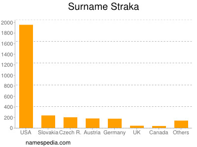 Surname Straka