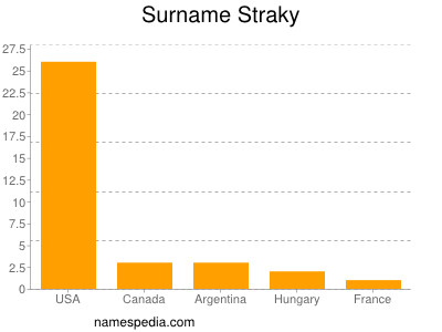 Surname Straky