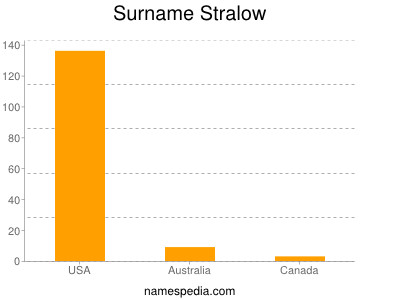 Surname Stralow