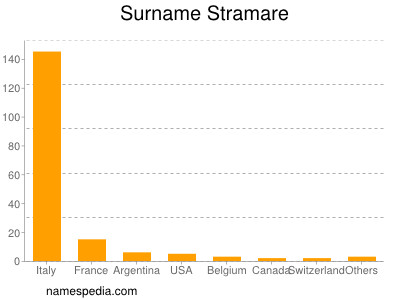 Surname Stramare