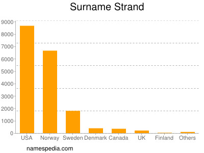 Surname Strand