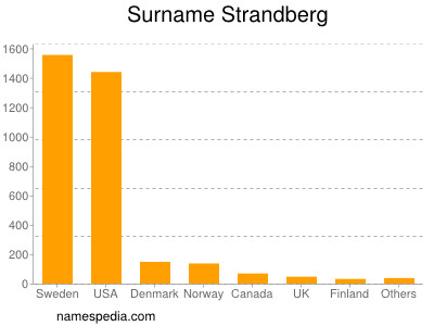 Surname Strandberg