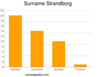 Surname Strandborg