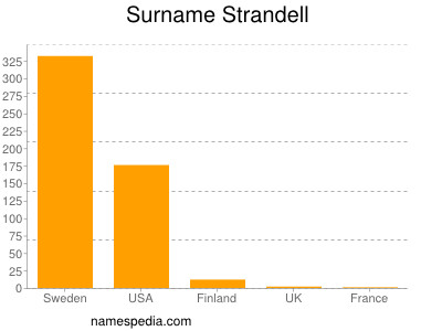 Surname Strandell