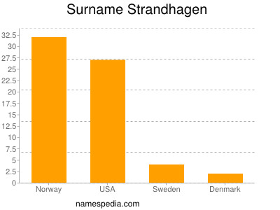 Surname Strandhagen