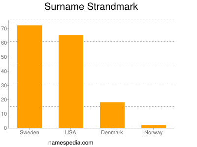 Surname Strandmark