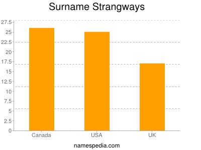 Surname Strangways