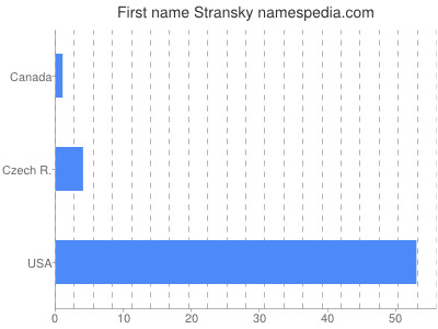 Given name Stransky
