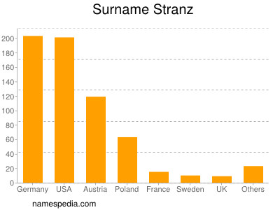 Surname Stranz