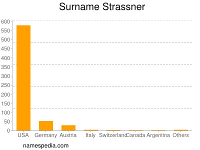 Surname Strassner