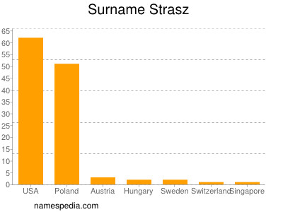 Surname Strasz