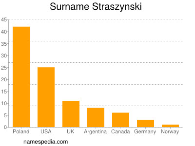 Surname Straszynski
