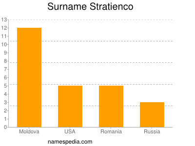 Surname Stratienco