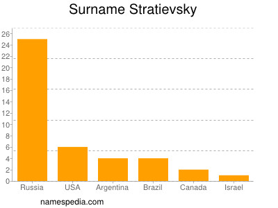 Surname Stratievsky