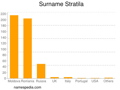 Surname Stratila