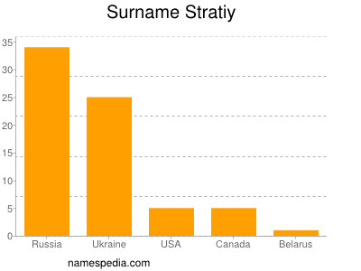 Surname Stratiy