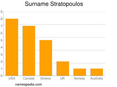Surname Stratopoulos