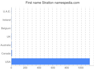 Given name Stratton