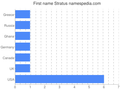 Given name Stratus
