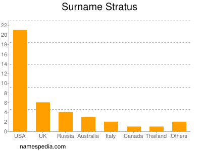Surname Stratus