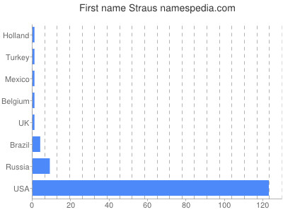 Given name Straus