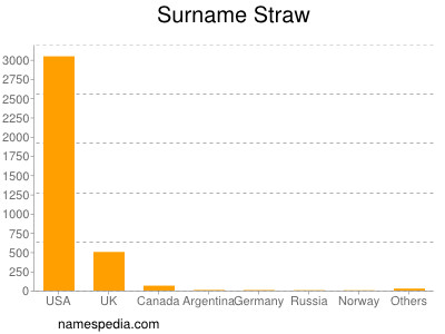 Surname Straw