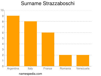 Surname Strazzaboschi