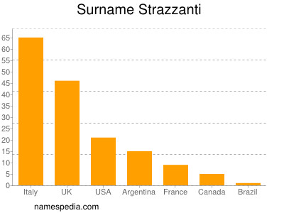 Surname Strazzanti