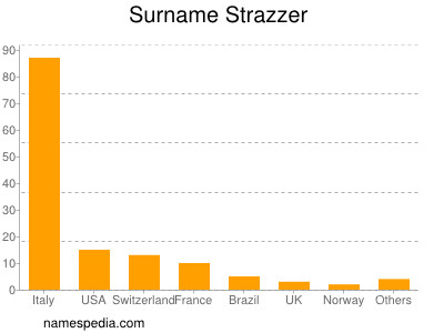 Surname Strazzer